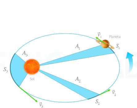 Segunda Ley de Kepler